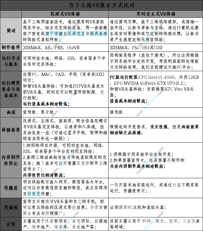 VR虚拟样板房对比分析 VR虚拟样板房对比分析
